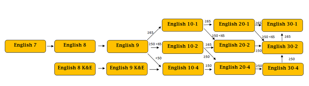 English Pathway flowchart