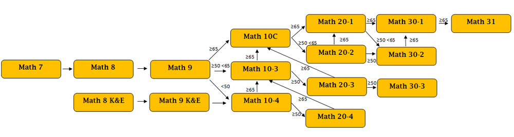 Math Pathway flowchart